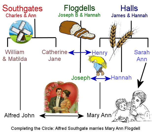 Hall Flogdell & Southgate family links